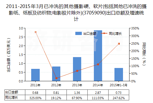 2011-2015年3月已沖洗的其他攝影硬、軟片(包括其他已沖洗的攝影紙、紙板及紡織物;電影膠片除外)(37059090)出口總額及增速統(tǒng)計